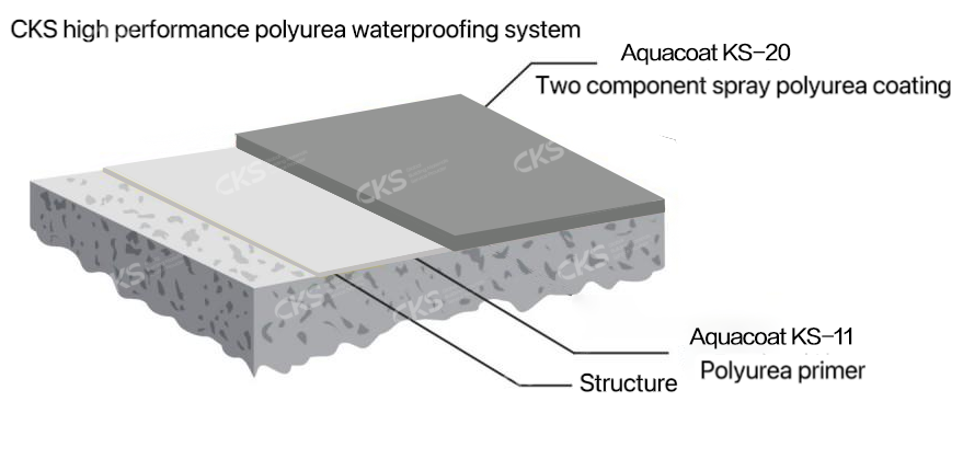 CKS Spray Polyurea Waterproofing System